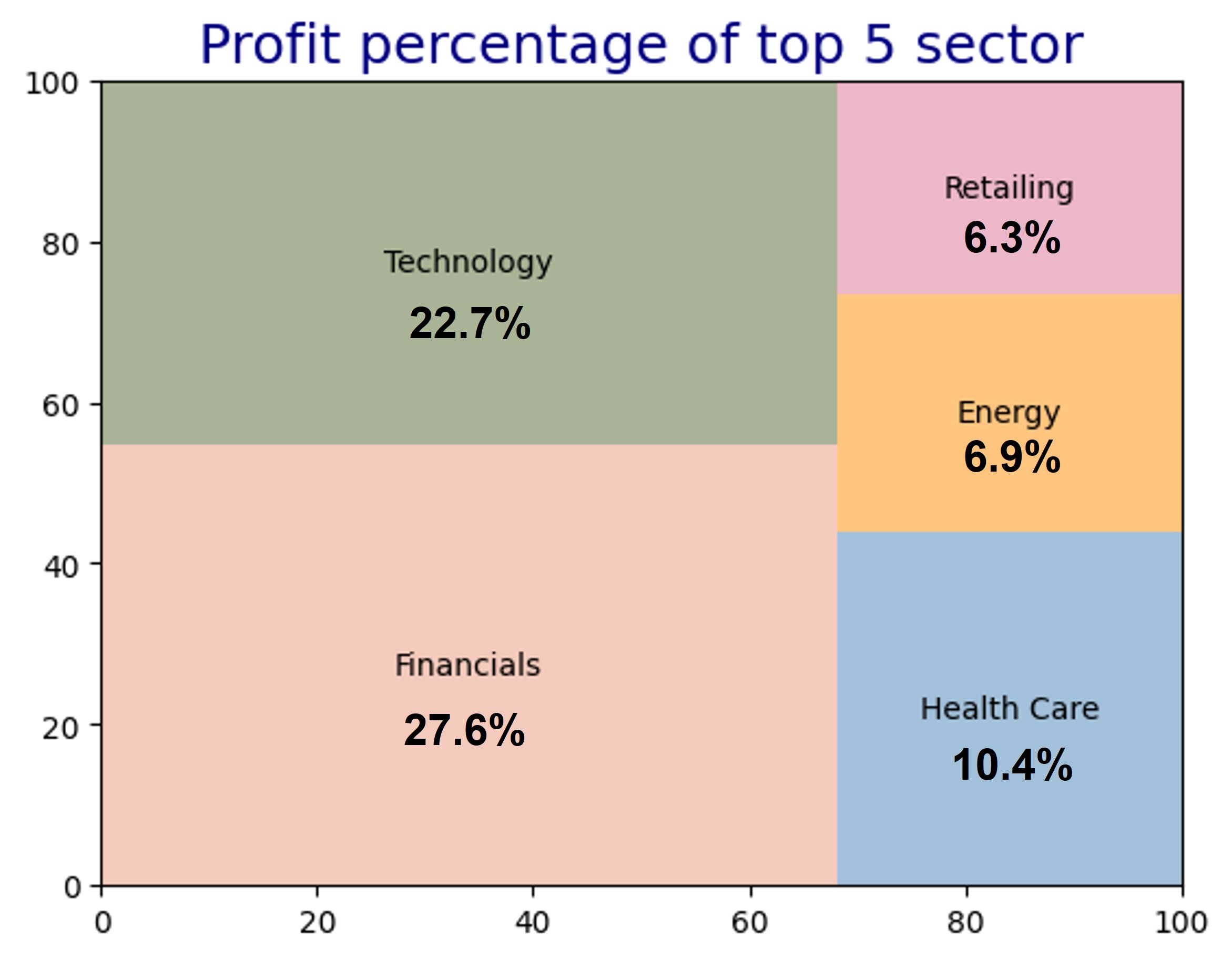 top 5 sector profit percentage
